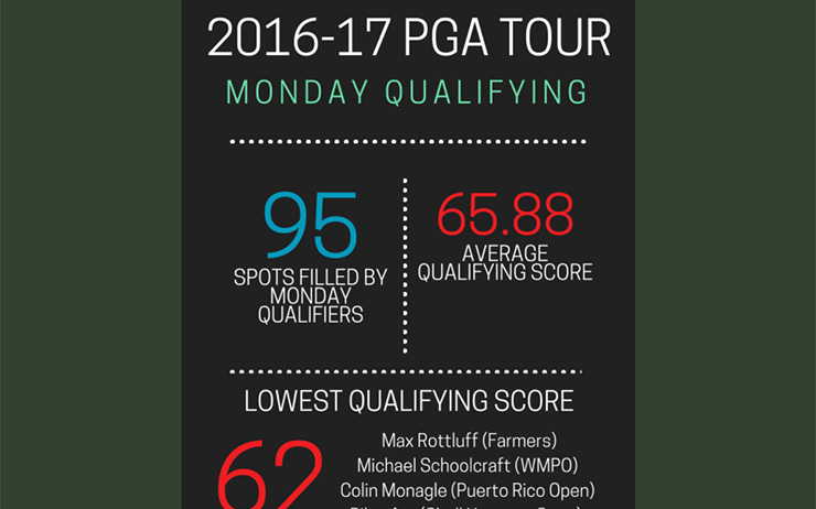 This incredible graphic shows just how hard it is to Monday qualify on the PGA Tour