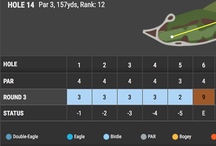 Si Woo Kim was even par through six holes despite starting his round with FIVE straight birdies