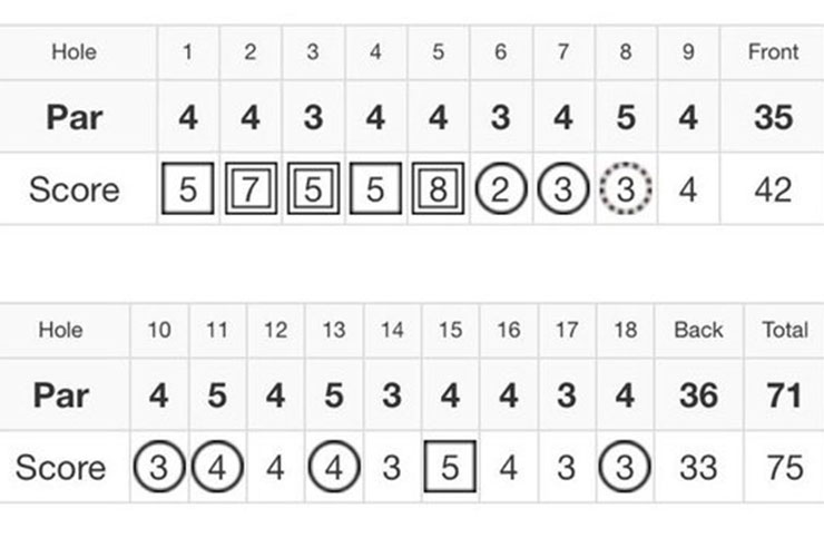Behold the craziest (and greatest) 75 ever shot in a professional golf tournament