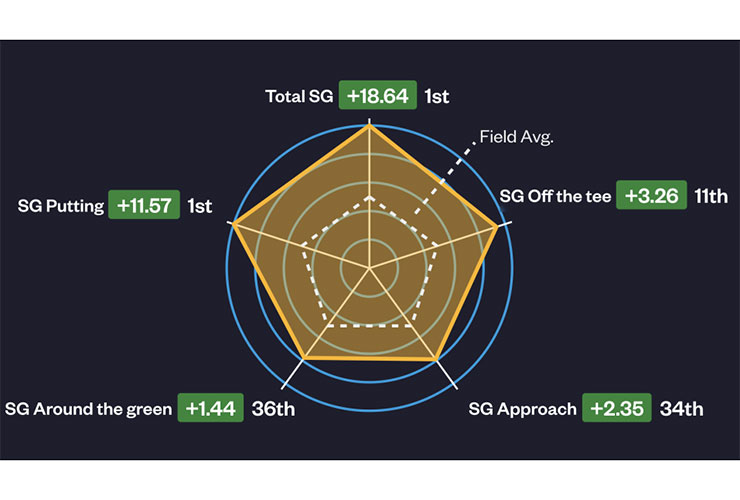 The Open Championship 2023: Two mind-bending stats from Brian Harman’s Hoylake win
